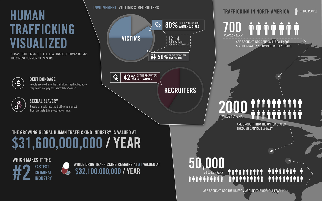 Facts On Sex Trafficking 116