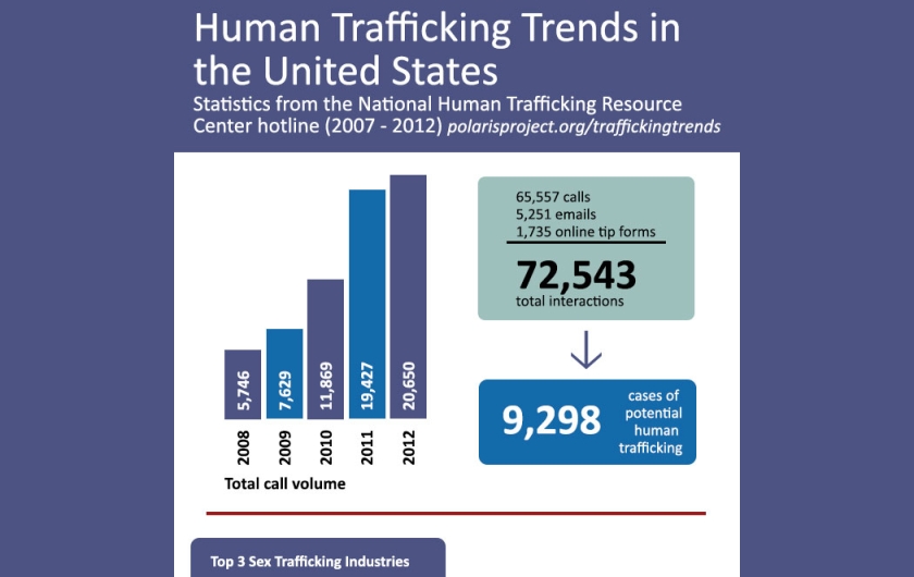 Polaris-Project-Human-Trafficking-Statistics[1]